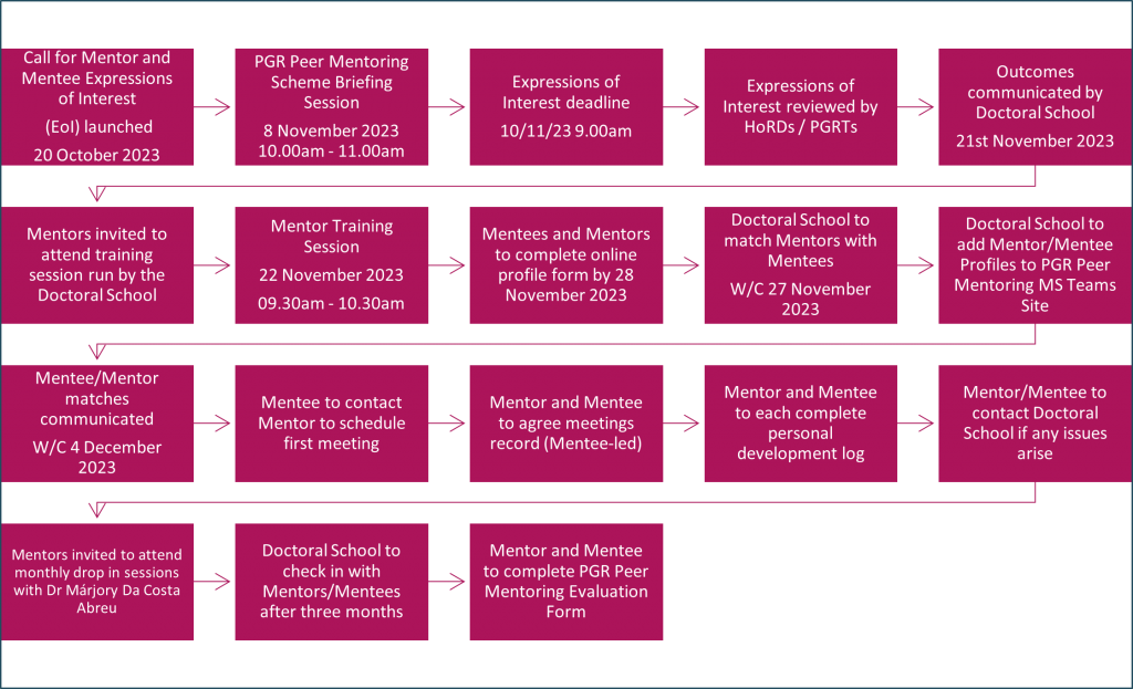 Image shows the deadlines for this year's peer mentoring scheme. These are listed below: Call for mentor and mentee expressions of interest launched on 20 October 2023 PGR Peer Mentoring Scheme Briefing Session 10am to 11am on 8 November 2023. Expressions of interest deadline 9.00am on 10 November 2023. Expressions of interest will be reviewed by Heads of Research Degrees or Post Graduate Research Tutors. Outcomes will be communicated by the Doctoral School on 21st November 2023. Those who are approved to act as mentors will be invited to attend a training session run by the Doctoral School. Mentor Training Session 09.30am-10.30am on 22 November 2023. Mentees and Mentors will be invited to complete online profile form by 28 November 2023. Doctoral School will match mentors and mentees during week commencing 27 November 2023 and add profiles and participants to the MS Teams site for PGR Peer Mentoring. Mentor and mentee matches will be communicated by 4 December 2023. Mentors and Mentees will then commence their mentoring relationship with an initial meeting, completing personal development logs and raising any concerns or issues with the Doctoral School. Mentors and Mentees will complete the PGR Peer Mentoring Evaluation Form at the end of the six month mentor partnership. 